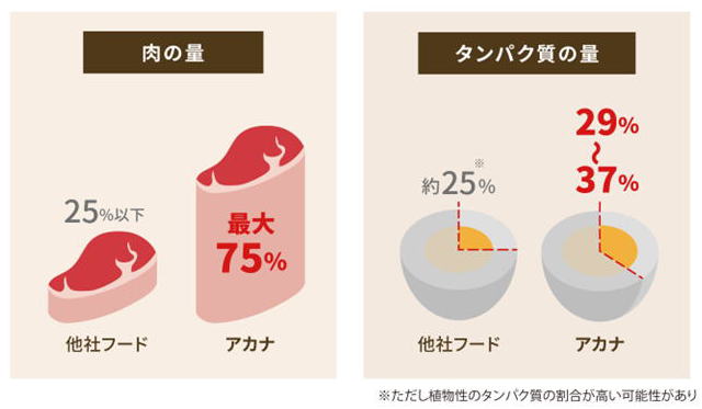 アカナ　理想的な肉・たんぱく質の画像